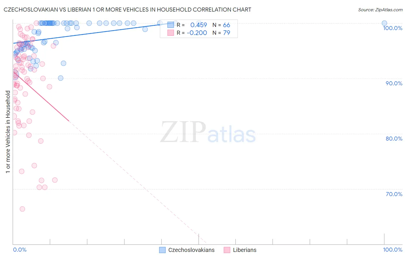 Czechoslovakian vs Liberian 1 or more Vehicles in Household