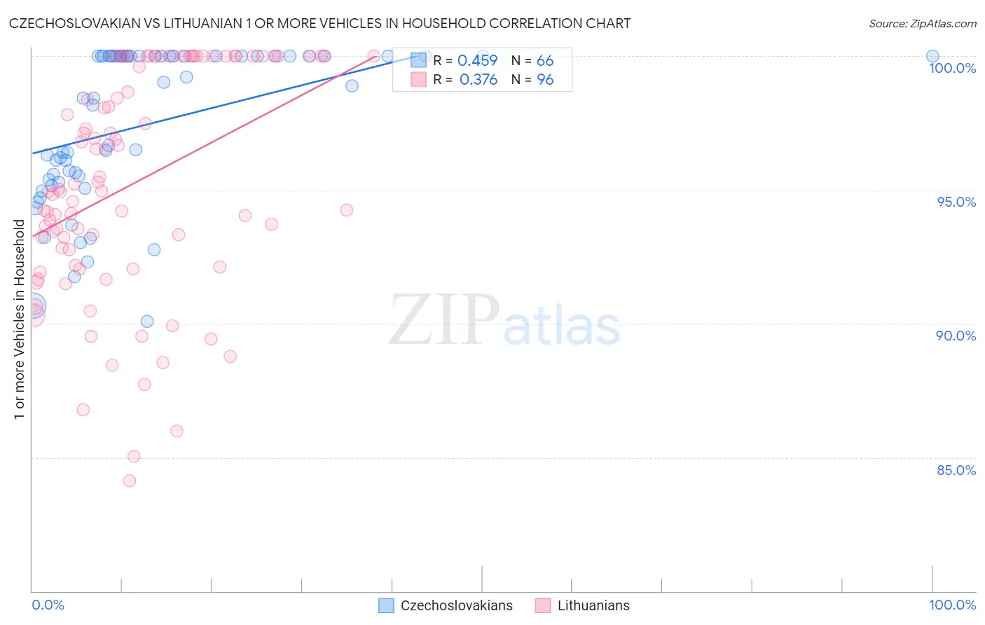 Czechoslovakian vs Lithuanian 1 or more Vehicles in Household