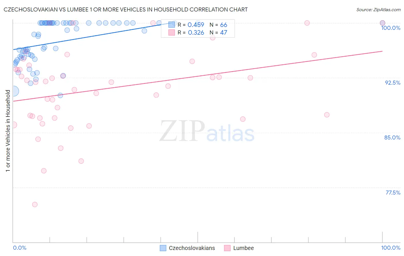 Czechoslovakian vs Lumbee 1 or more Vehicles in Household