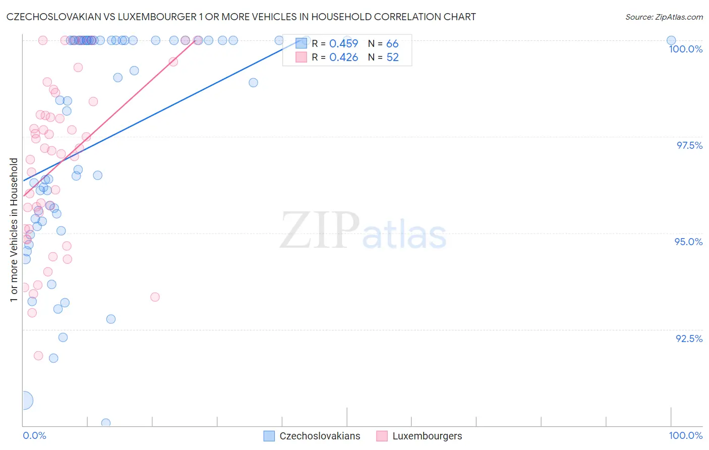 Czechoslovakian vs Luxembourger 1 or more Vehicles in Household