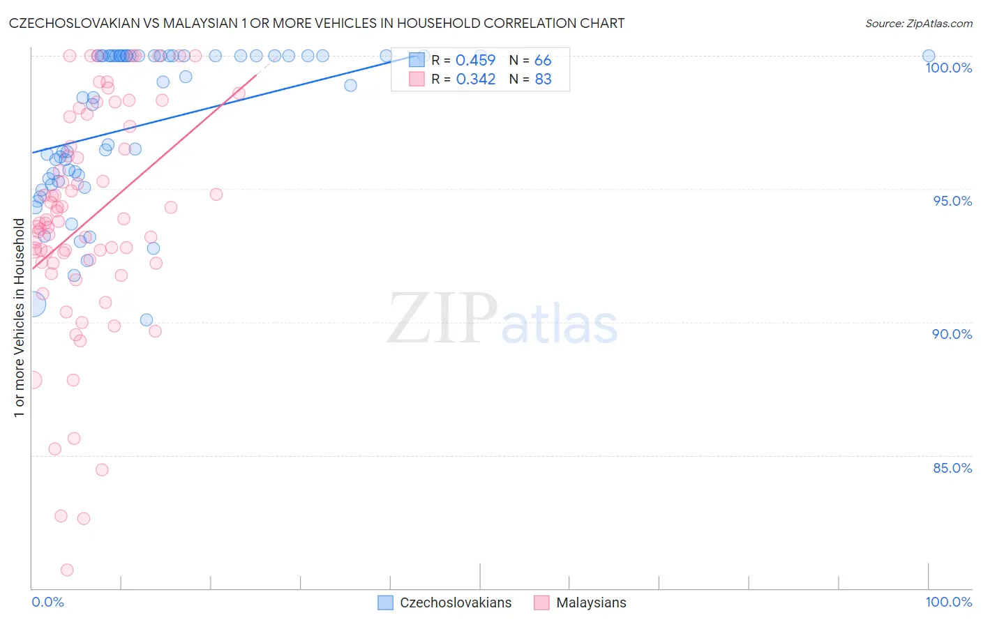 Czechoslovakian vs Malaysian 1 or more Vehicles in Household