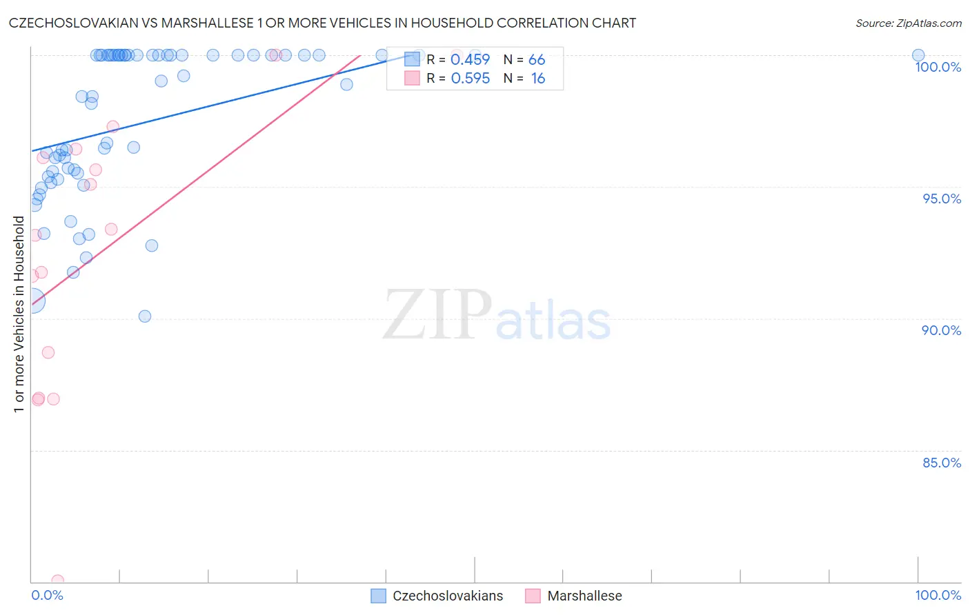Czechoslovakian vs Marshallese 1 or more Vehicles in Household