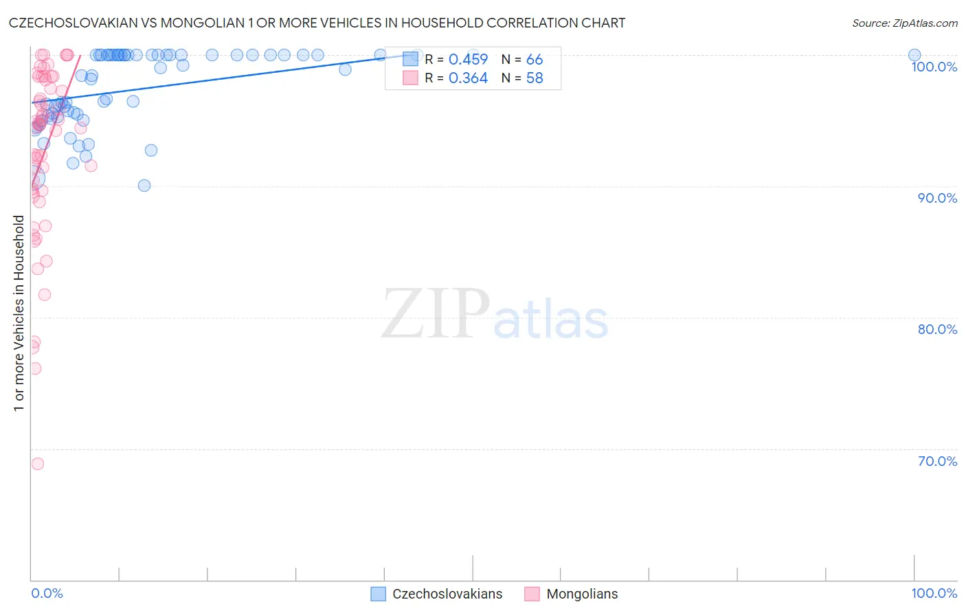 Czechoslovakian vs Mongolian 1 or more Vehicles in Household
