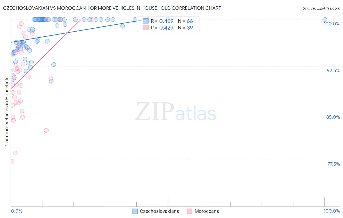 Czechoslovakian vs Moroccan 1 or more Vehicles in Household