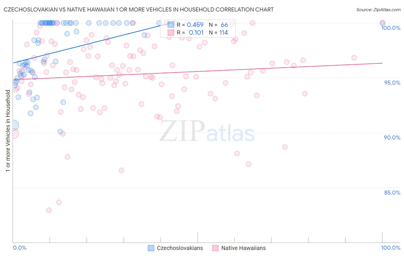 Czechoslovakian vs Native Hawaiian 1 or more Vehicles in Household