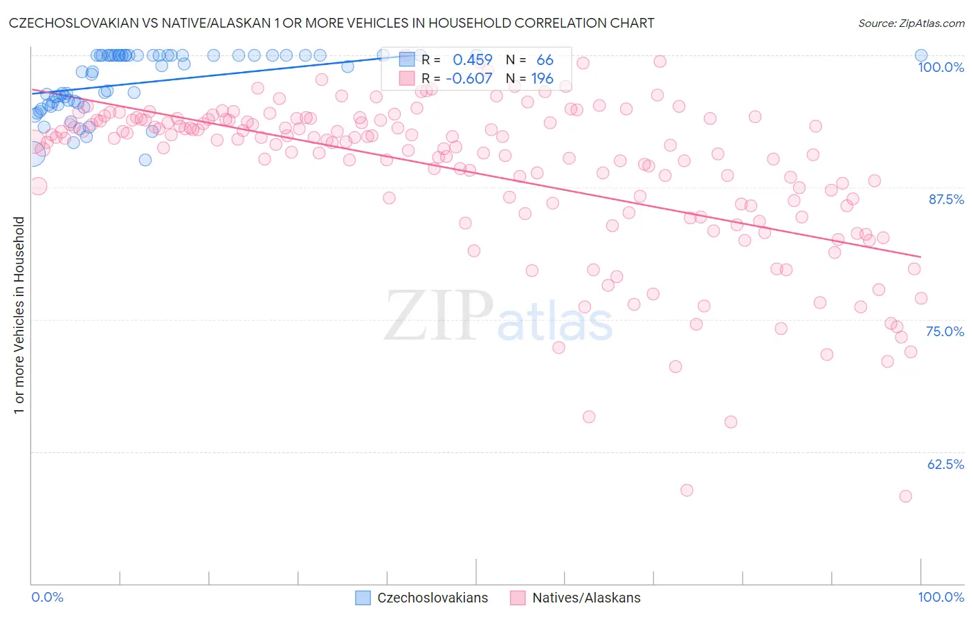 Czechoslovakian vs Native/Alaskan 1 or more Vehicles in Household