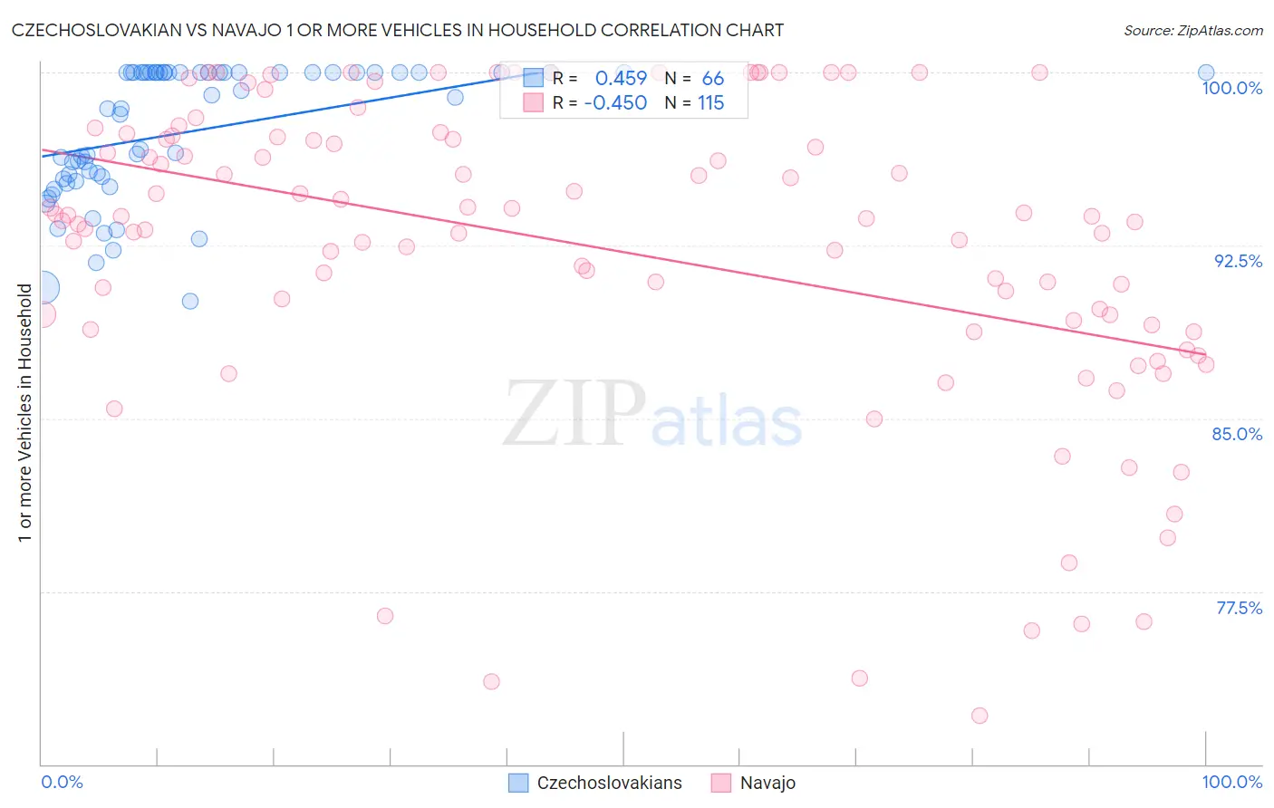 Czechoslovakian vs Navajo 1 or more Vehicles in Household