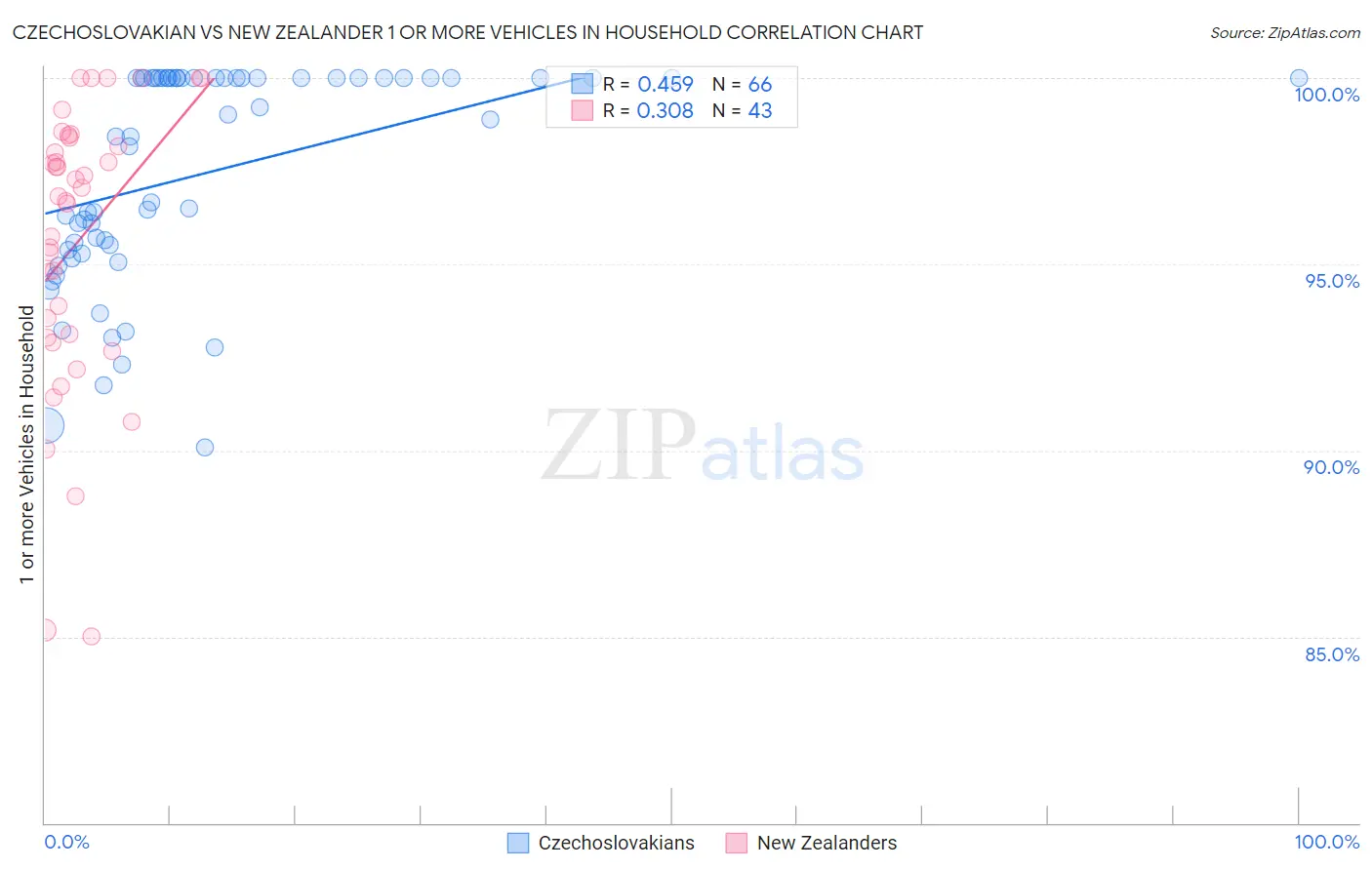 Czechoslovakian vs New Zealander 1 or more Vehicles in Household