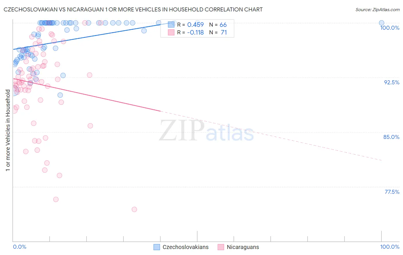 Czechoslovakian vs Nicaraguan 1 or more Vehicles in Household