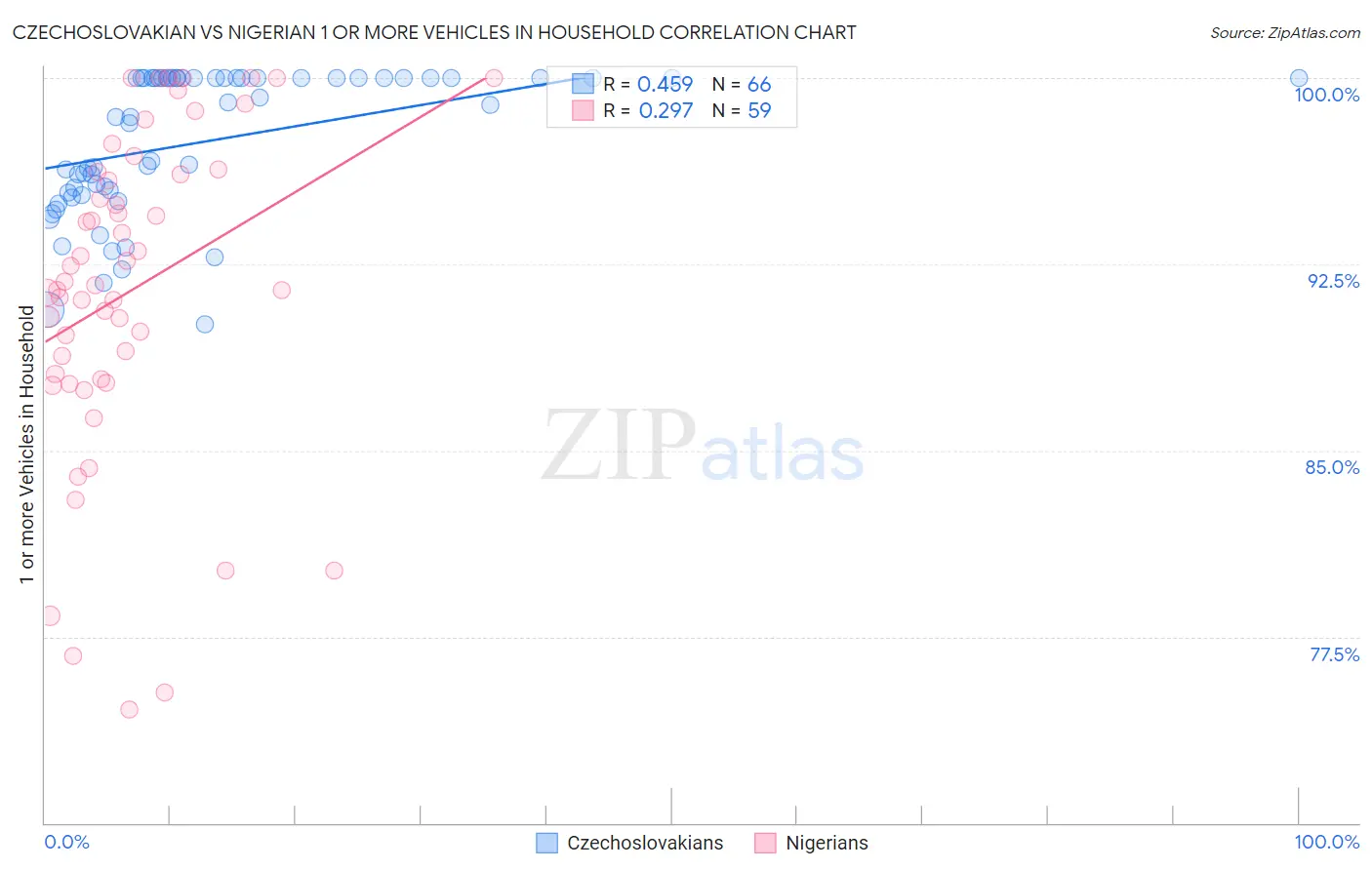 Czechoslovakian vs Nigerian 1 or more Vehicles in Household