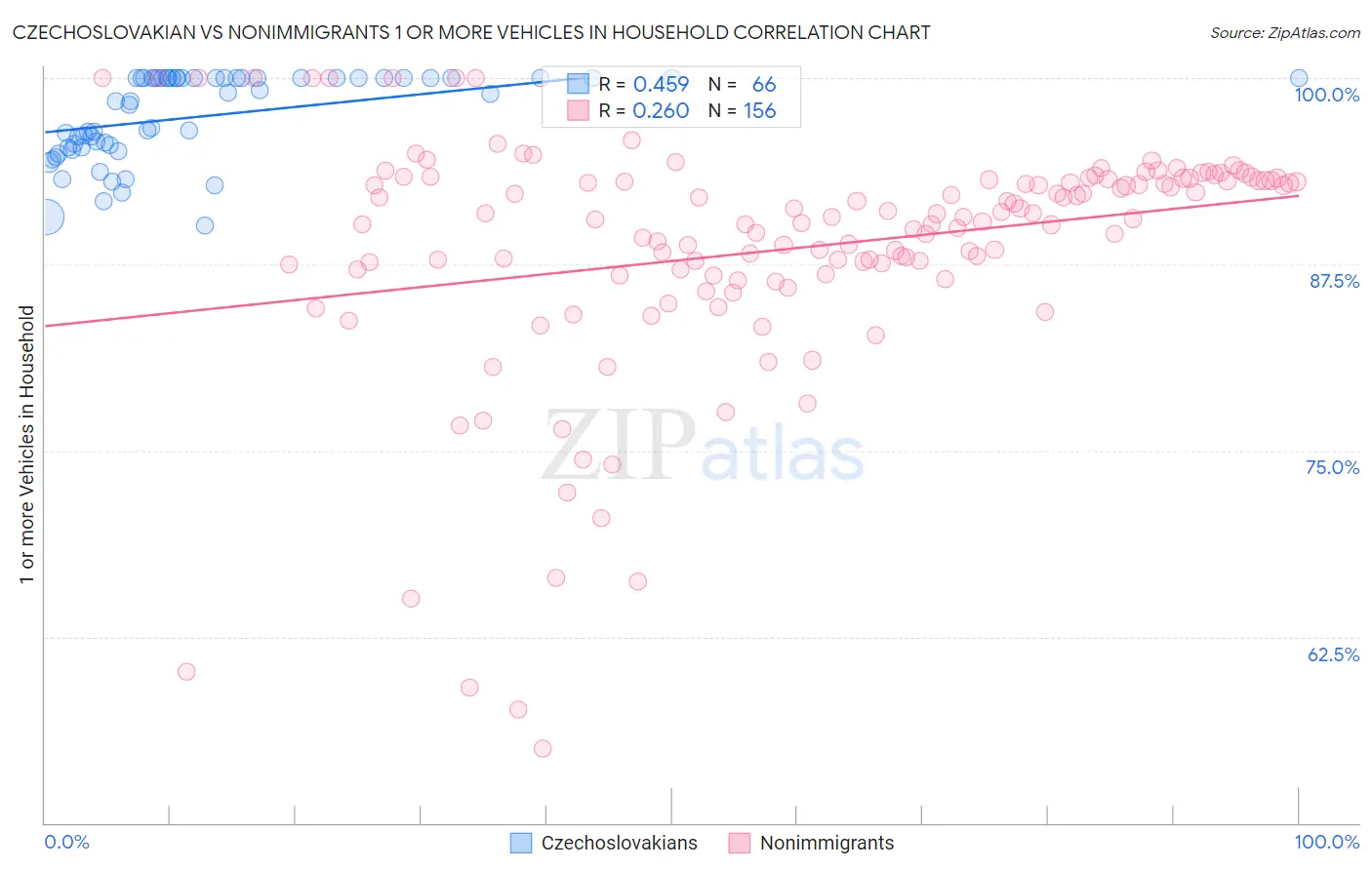 Czechoslovakian vs Nonimmigrants 1 or more Vehicles in Household
