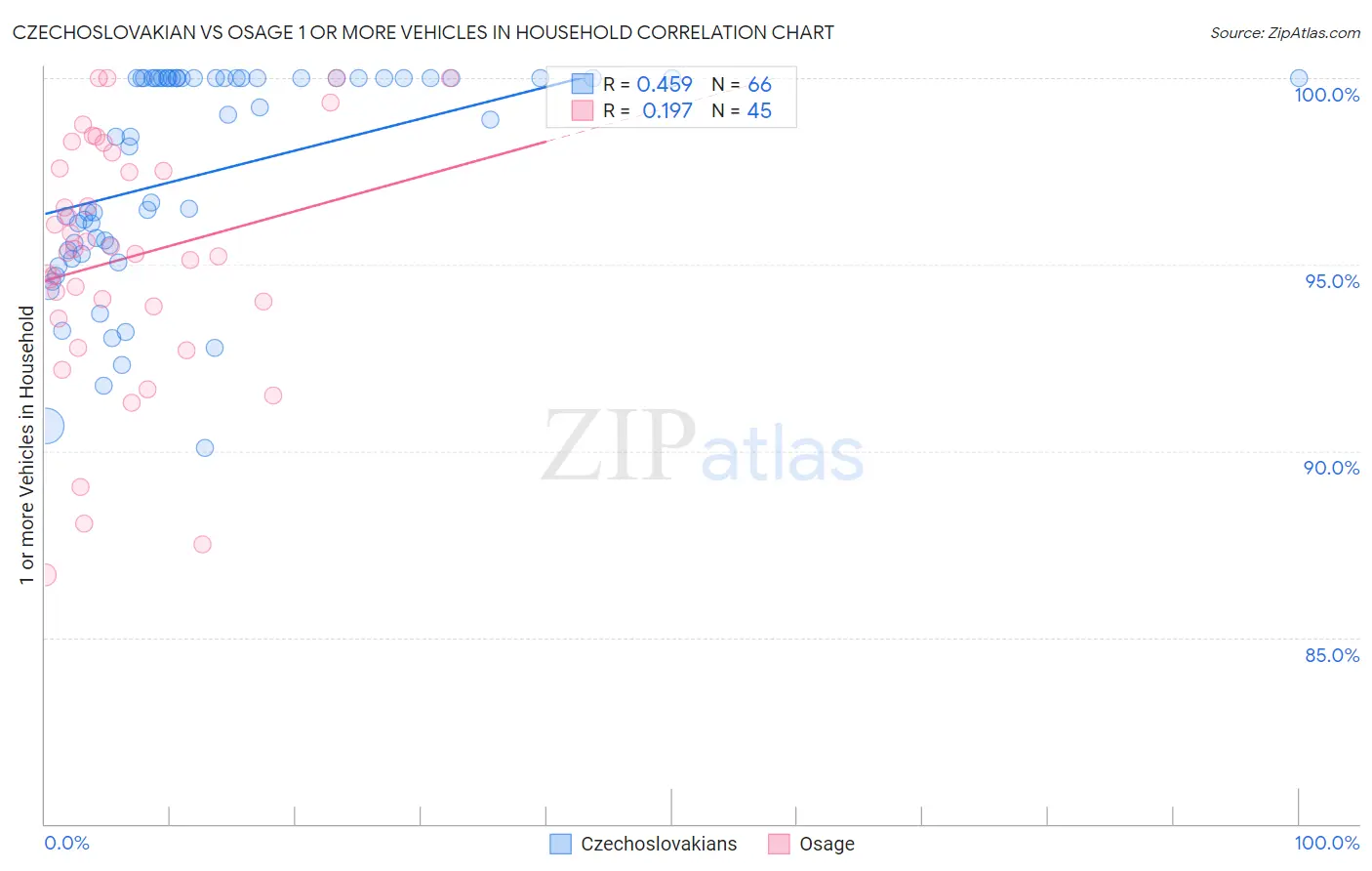 Czechoslovakian vs Osage 1 or more Vehicles in Household