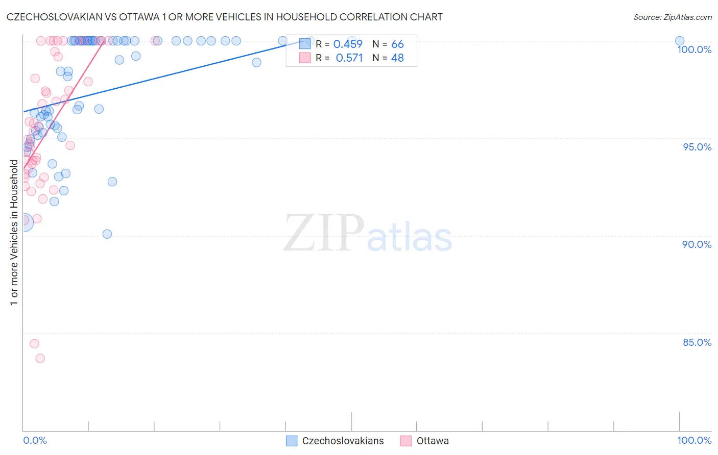 Czechoslovakian vs Ottawa 1 or more Vehicles in Household