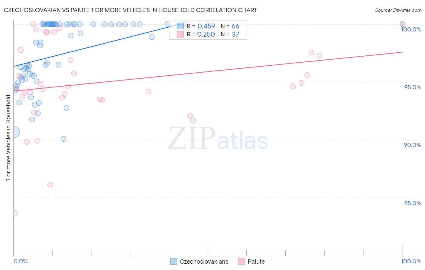 Czechoslovakian vs Paiute 1 or more Vehicles in Household