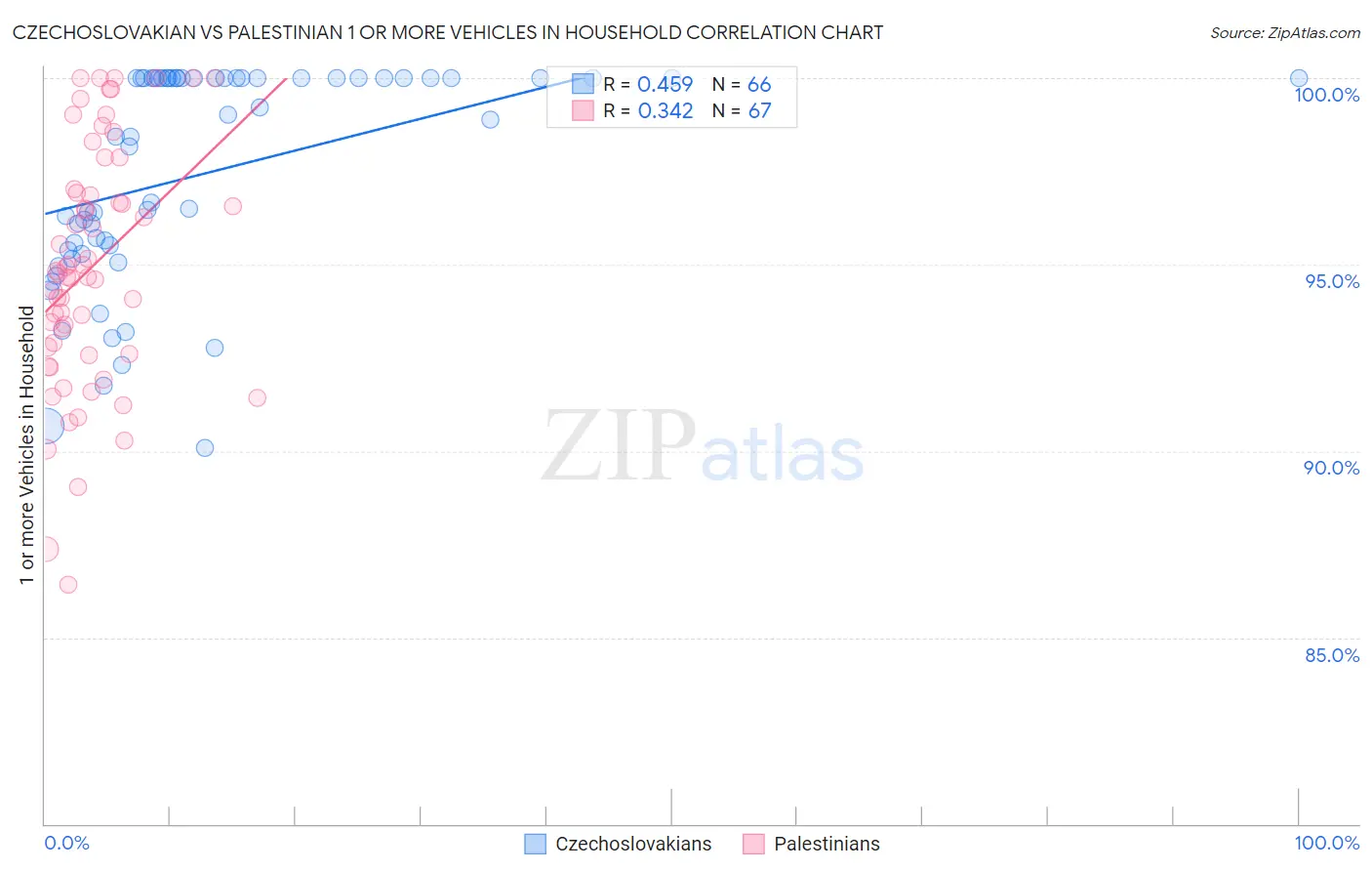 Czechoslovakian vs Palestinian 1 or more Vehicles in Household