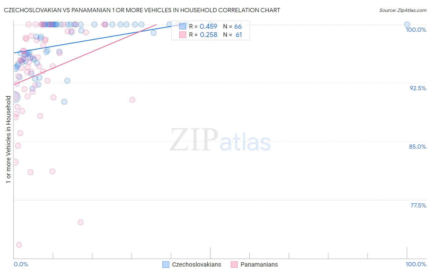 Czechoslovakian vs Panamanian 1 or more Vehicles in Household