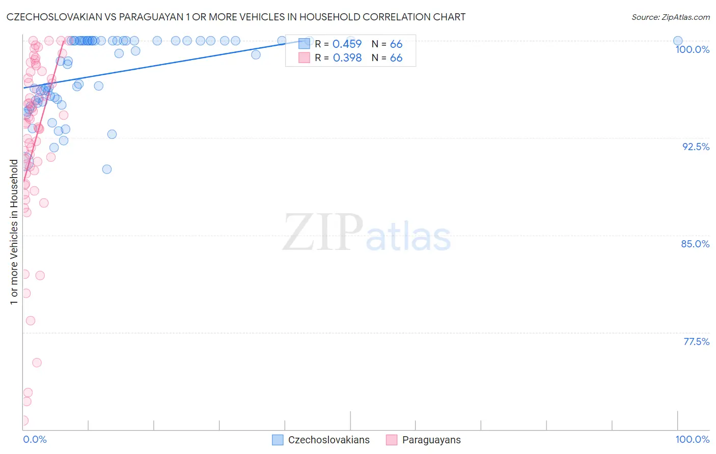 Czechoslovakian vs Paraguayan 1 or more Vehicles in Household