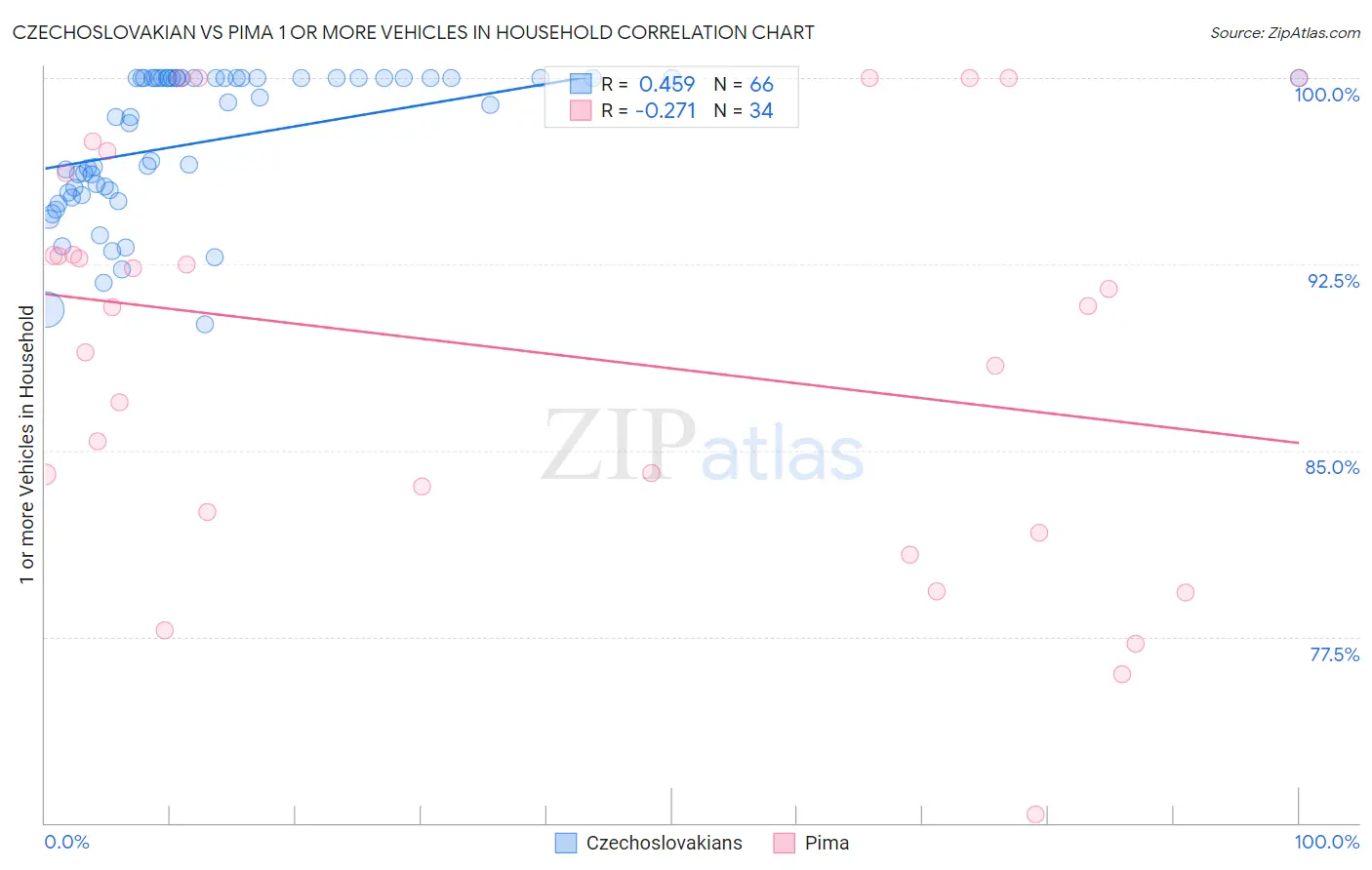 Czechoslovakian vs Pima 1 or more Vehicles in Household