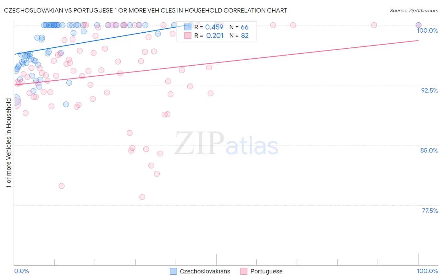 Czechoslovakian vs Portuguese 1 or more Vehicles in Household