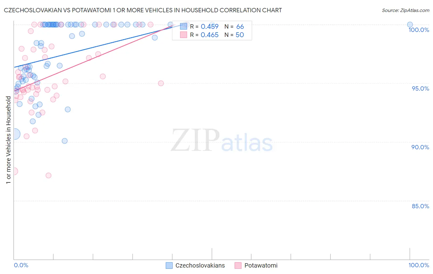 Czechoslovakian vs Potawatomi 1 or more Vehicles in Household