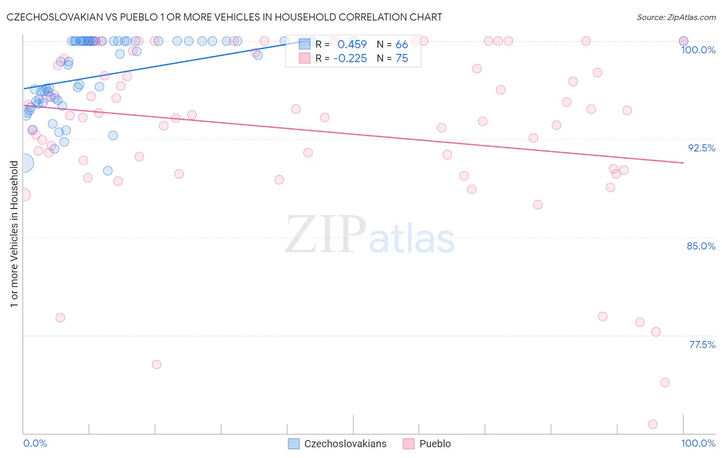 Czechoslovakian vs Pueblo 1 or more Vehicles in Household