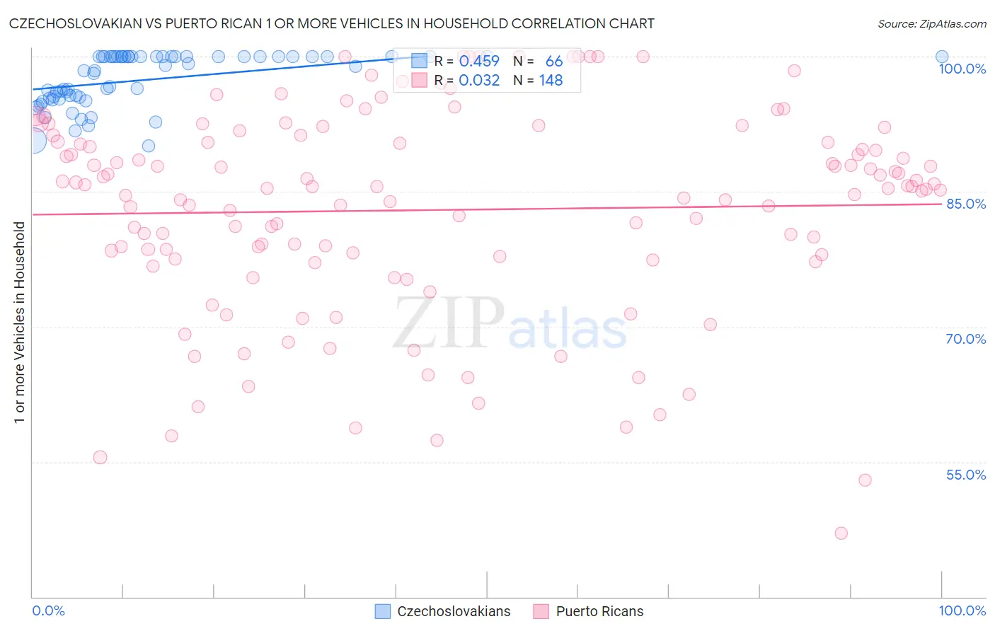 Czechoslovakian vs Puerto Rican 1 or more Vehicles in Household
