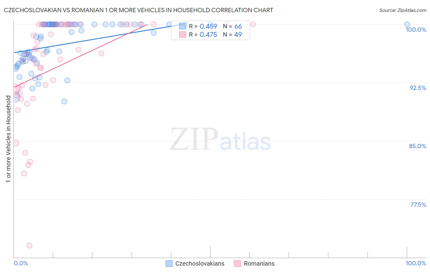 Czechoslovakian vs Romanian 1 or more Vehicles in Household