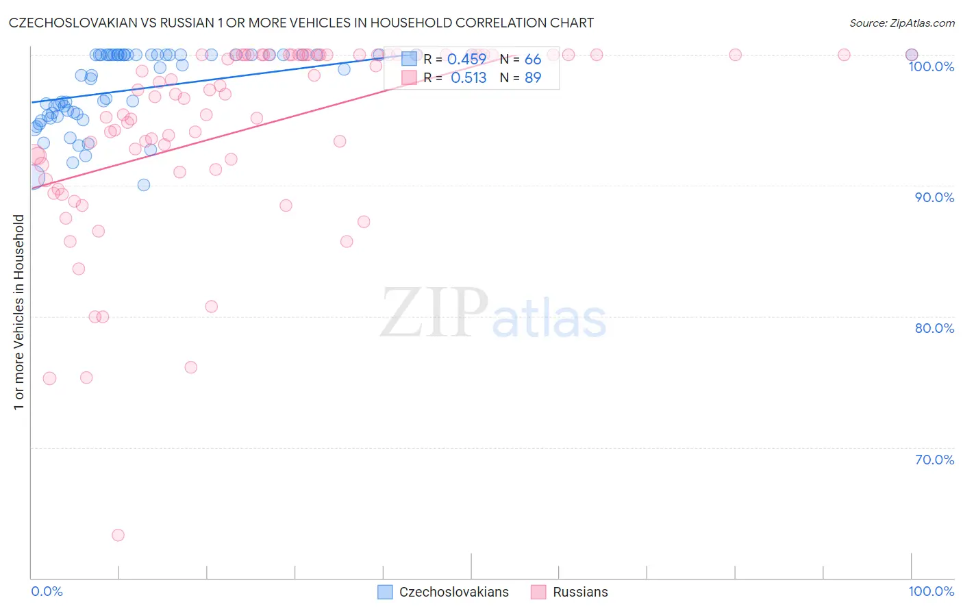 Czechoslovakian vs Russian 1 or more Vehicles in Household