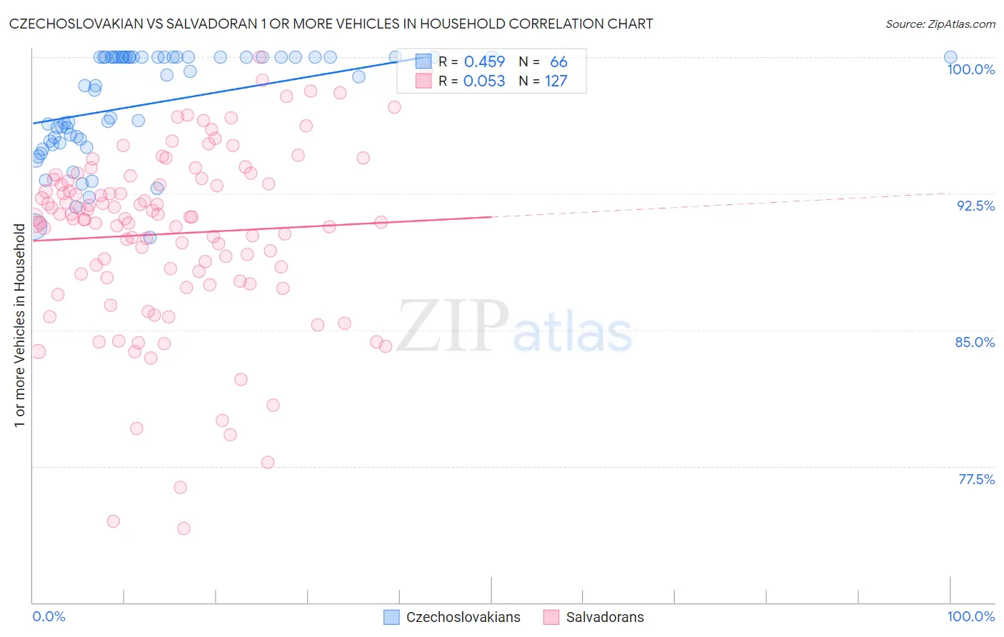 Czechoslovakian vs Salvadoran 1 or more Vehicles in Household