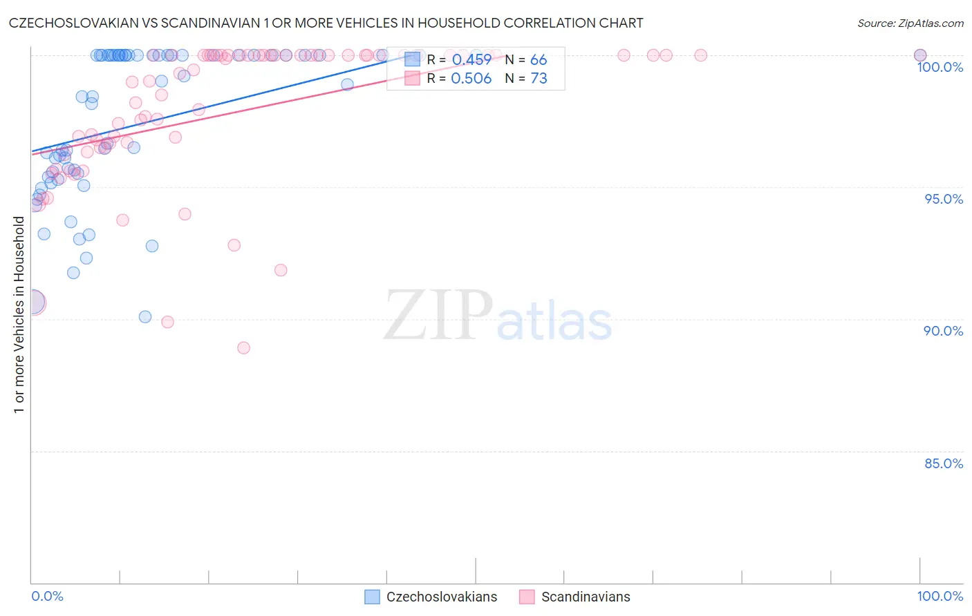 Czechoslovakian vs Scandinavian 1 or more Vehicles in Household