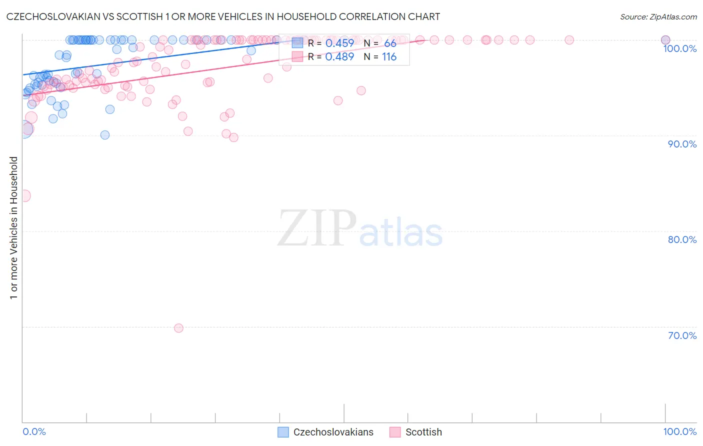 Czechoslovakian vs Scottish 1 or more Vehicles in Household