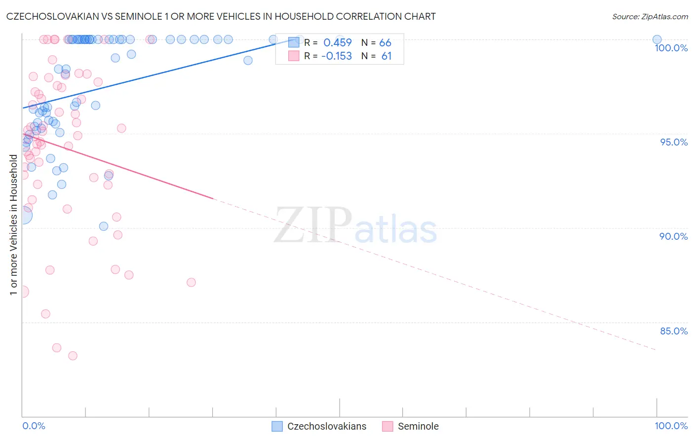 Czechoslovakian vs Seminole 1 or more Vehicles in Household