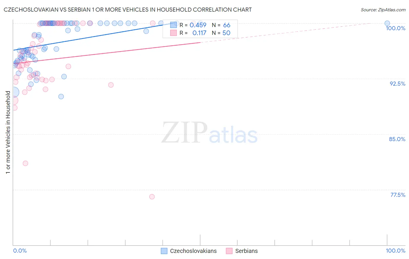 Czechoslovakian vs Serbian 1 or more Vehicles in Household