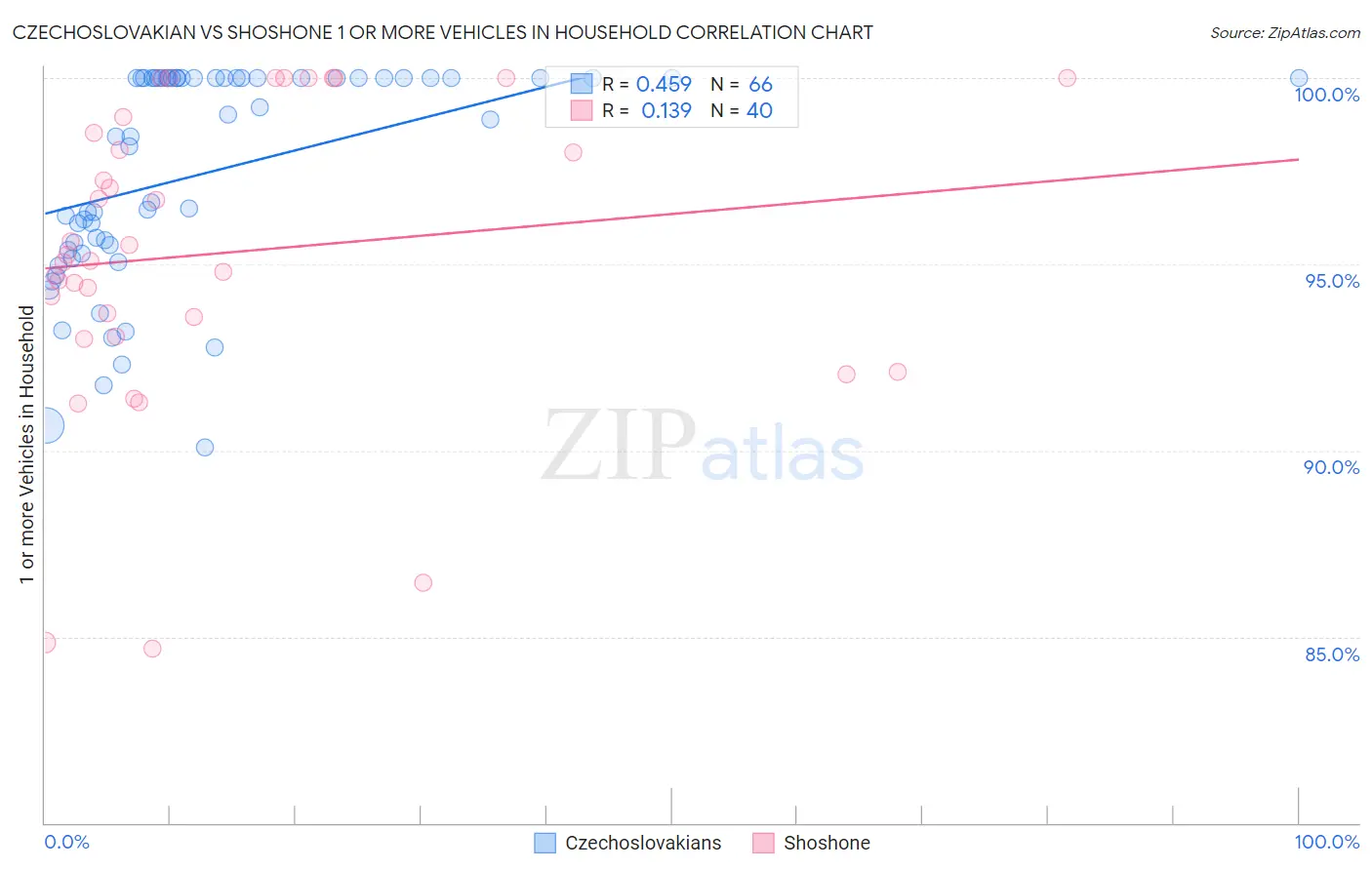 Czechoslovakian vs Shoshone 1 or more Vehicles in Household