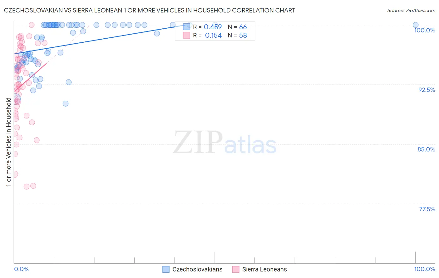 Czechoslovakian vs Sierra Leonean 1 or more Vehicles in Household