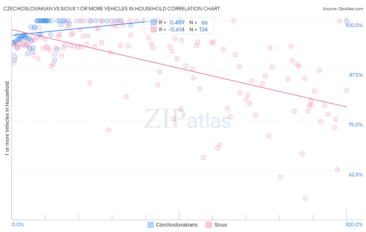 Czechoslovakian vs Sioux 1 or more Vehicles in Household