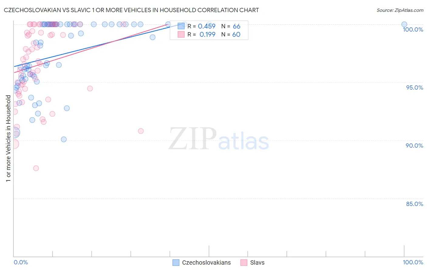 Czechoslovakian vs Slavic 1 or more Vehicles in Household