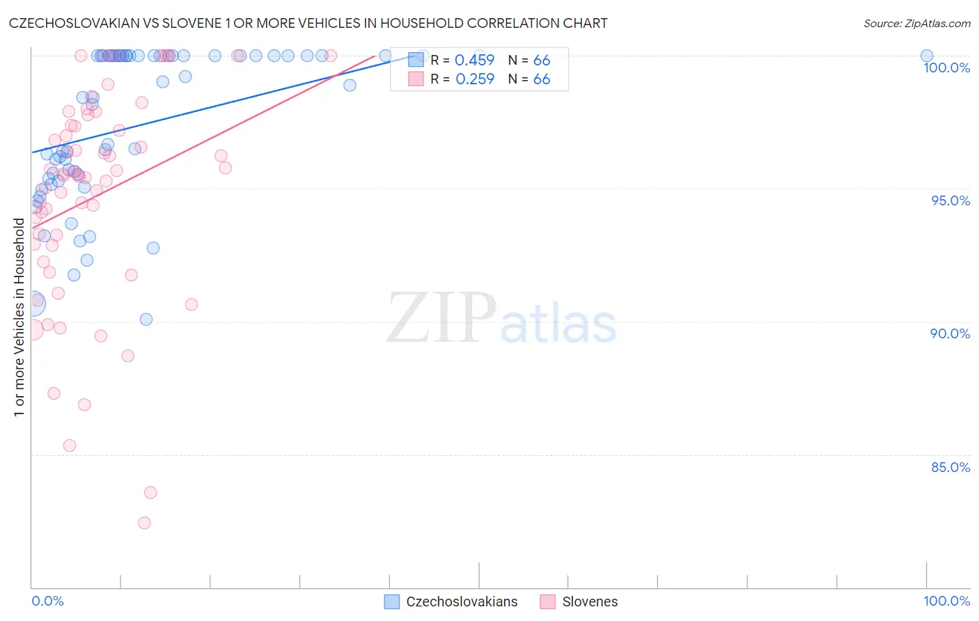 Czechoslovakian vs Slovene 1 or more Vehicles in Household