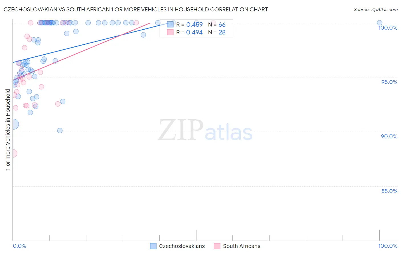 Czechoslovakian vs South African 1 or more Vehicles in Household