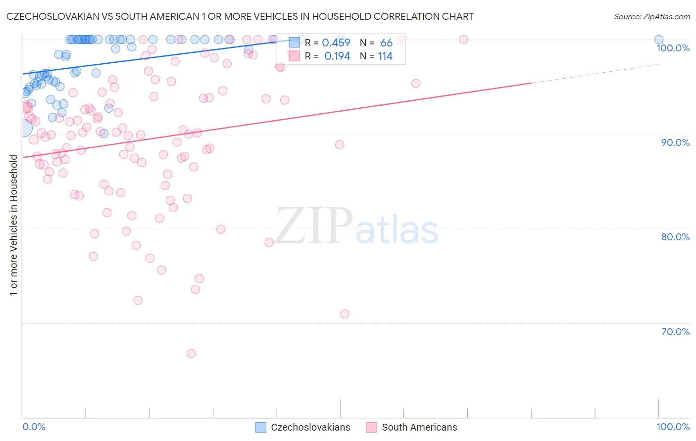 Czechoslovakian vs South American 1 or more Vehicles in Household
