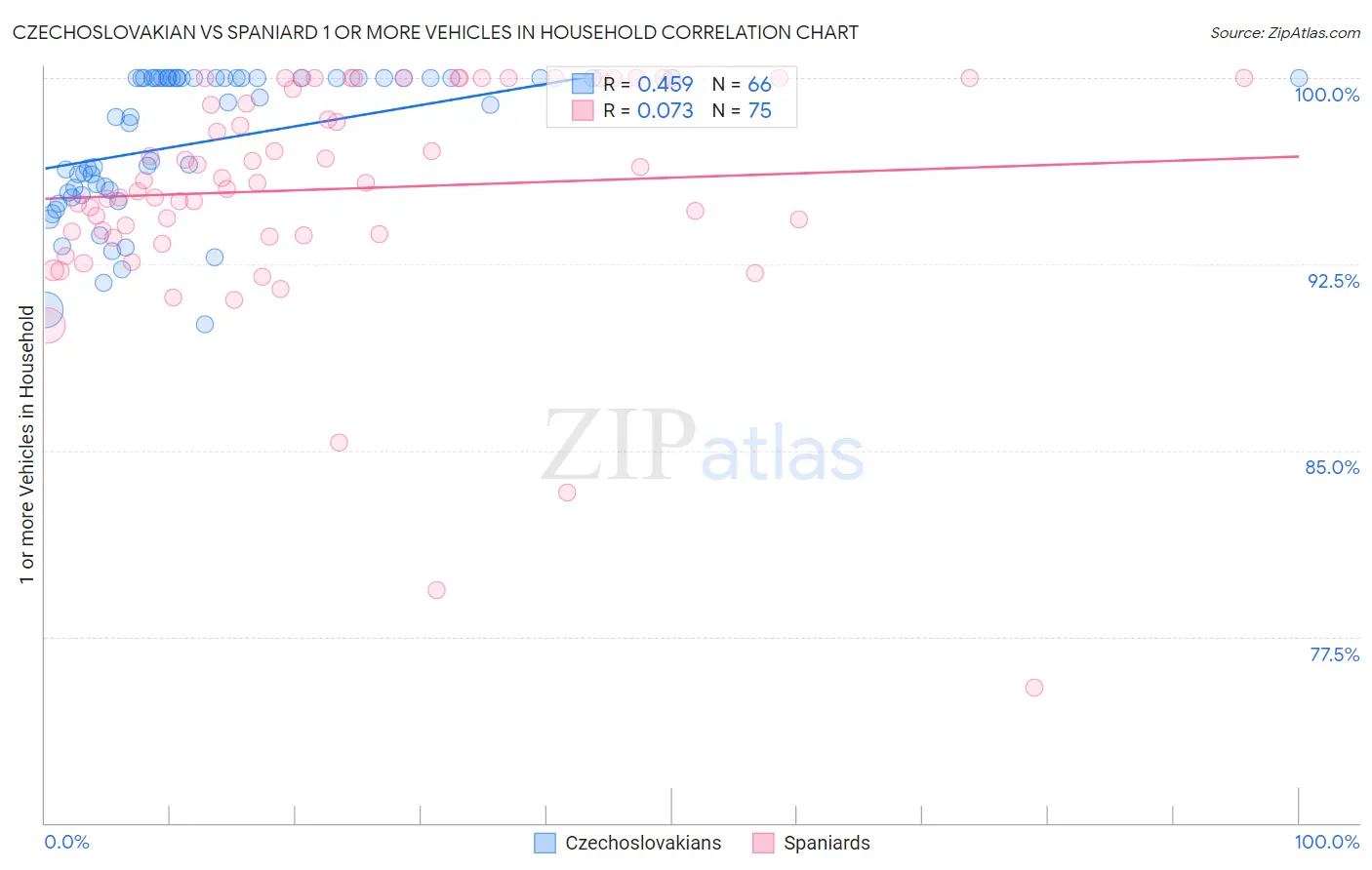 Czechoslovakian vs Spaniard 1 or more Vehicles in Household