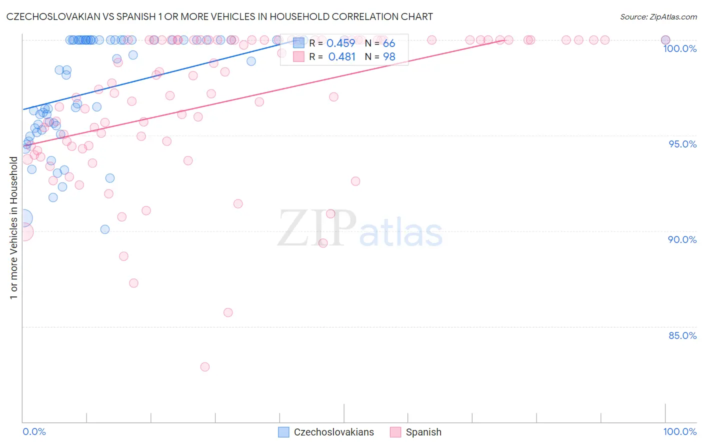 Czechoslovakian vs Spanish 1 or more Vehicles in Household
