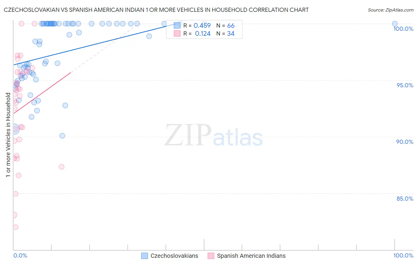 Czechoslovakian vs Spanish American Indian 1 or more Vehicles in Household