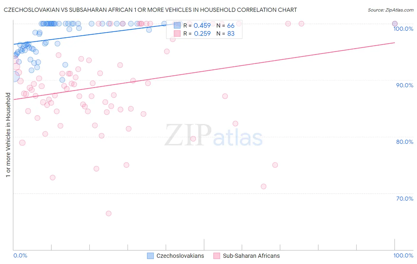 Czechoslovakian vs Subsaharan African 1 or more Vehicles in Household