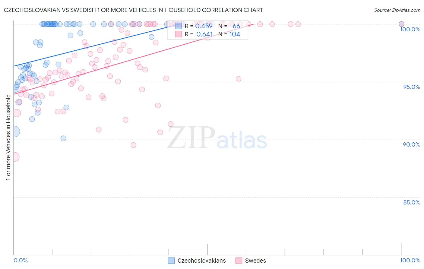 Czechoslovakian vs Swedish 1 or more Vehicles in Household