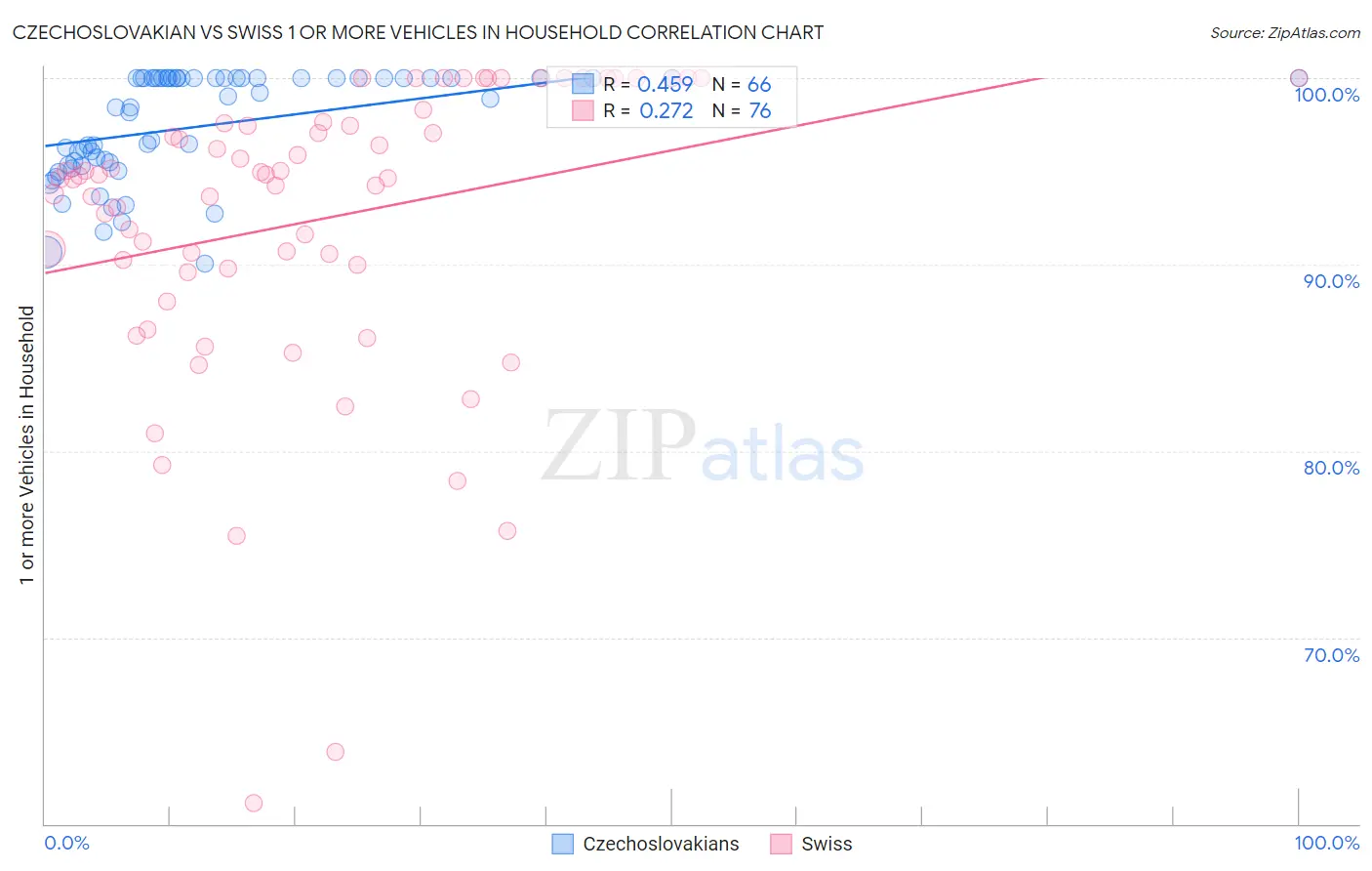 Czechoslovakian vs Swiss 1 or more Vehicles in Household