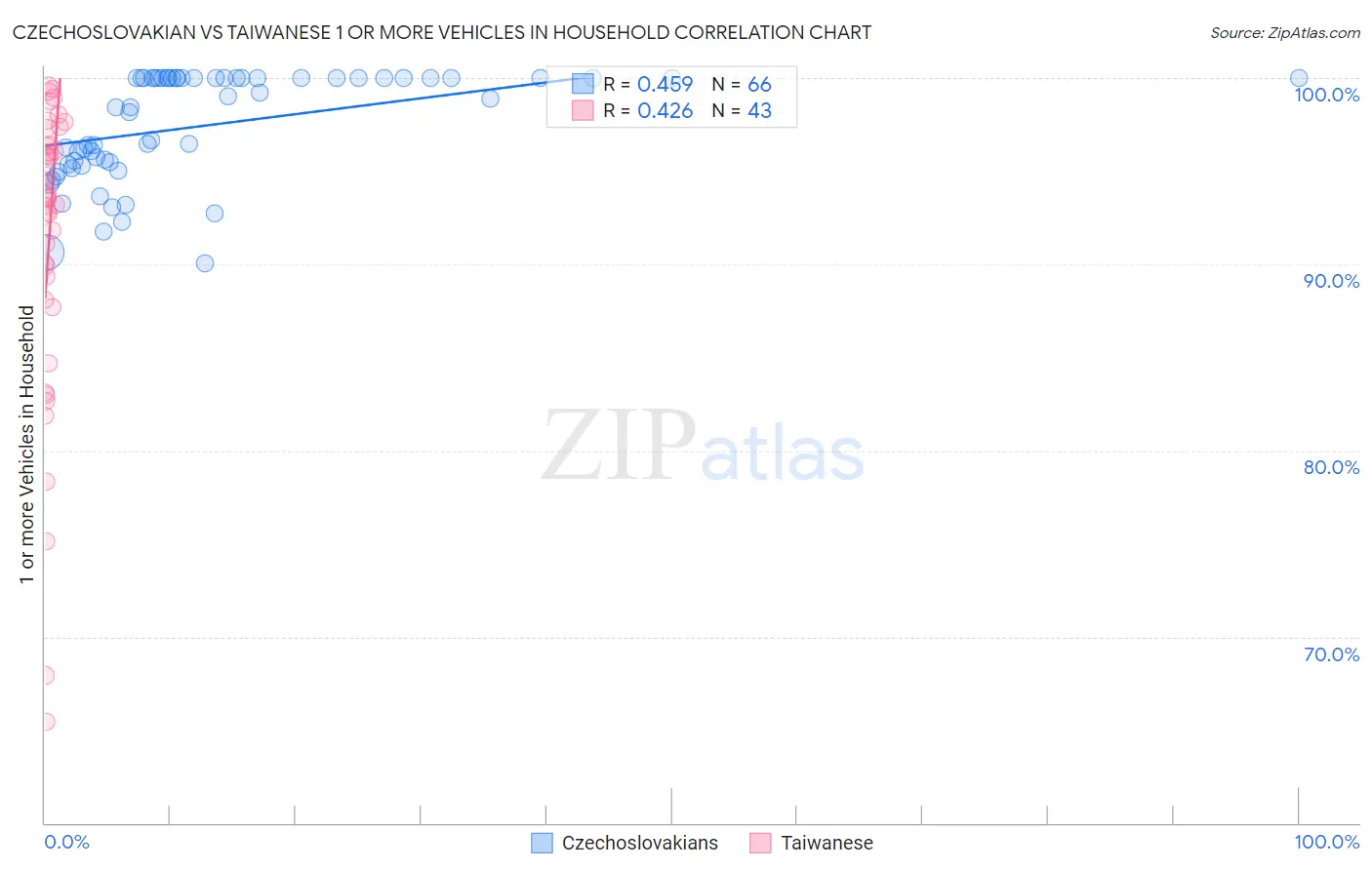 Czechoslovakian vs Taiwanese 1 or more Vehicles in Household