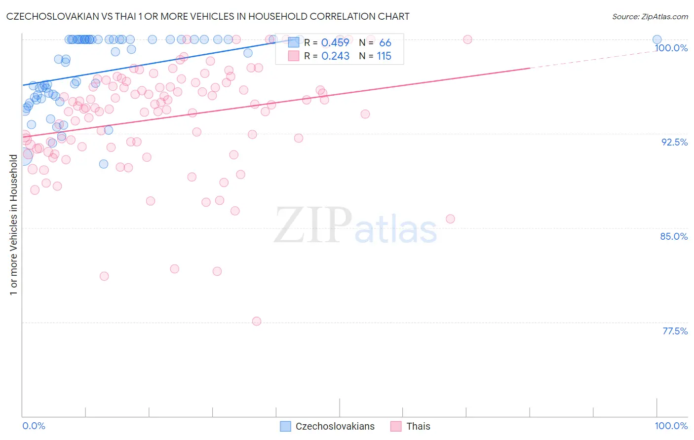 Czechoslovakian vs Thai 1 or more Vehicles in Household