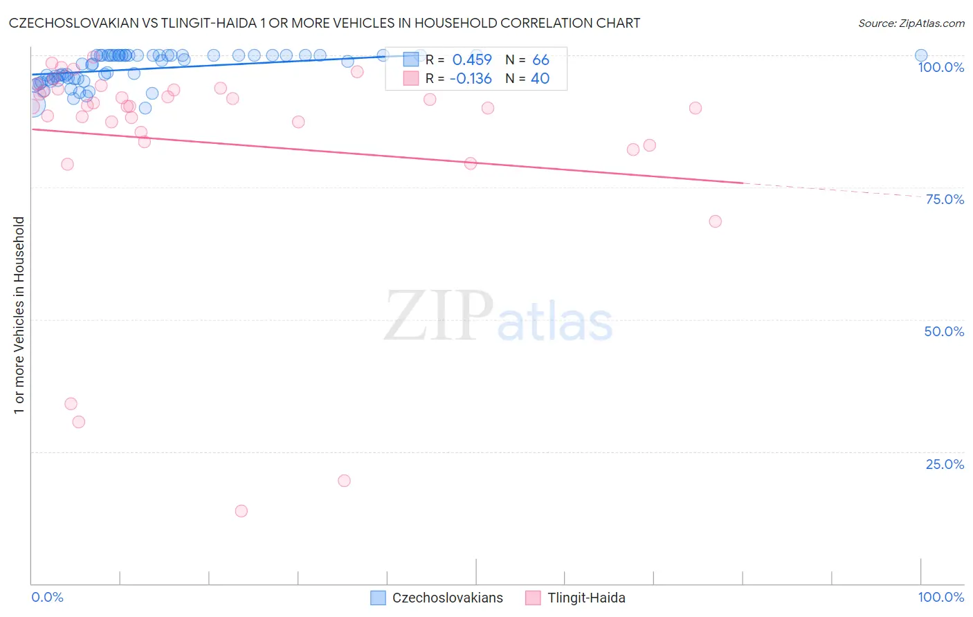 Czechoslovakian vs Tlingit-Haida 1 or more Vehicles in Household