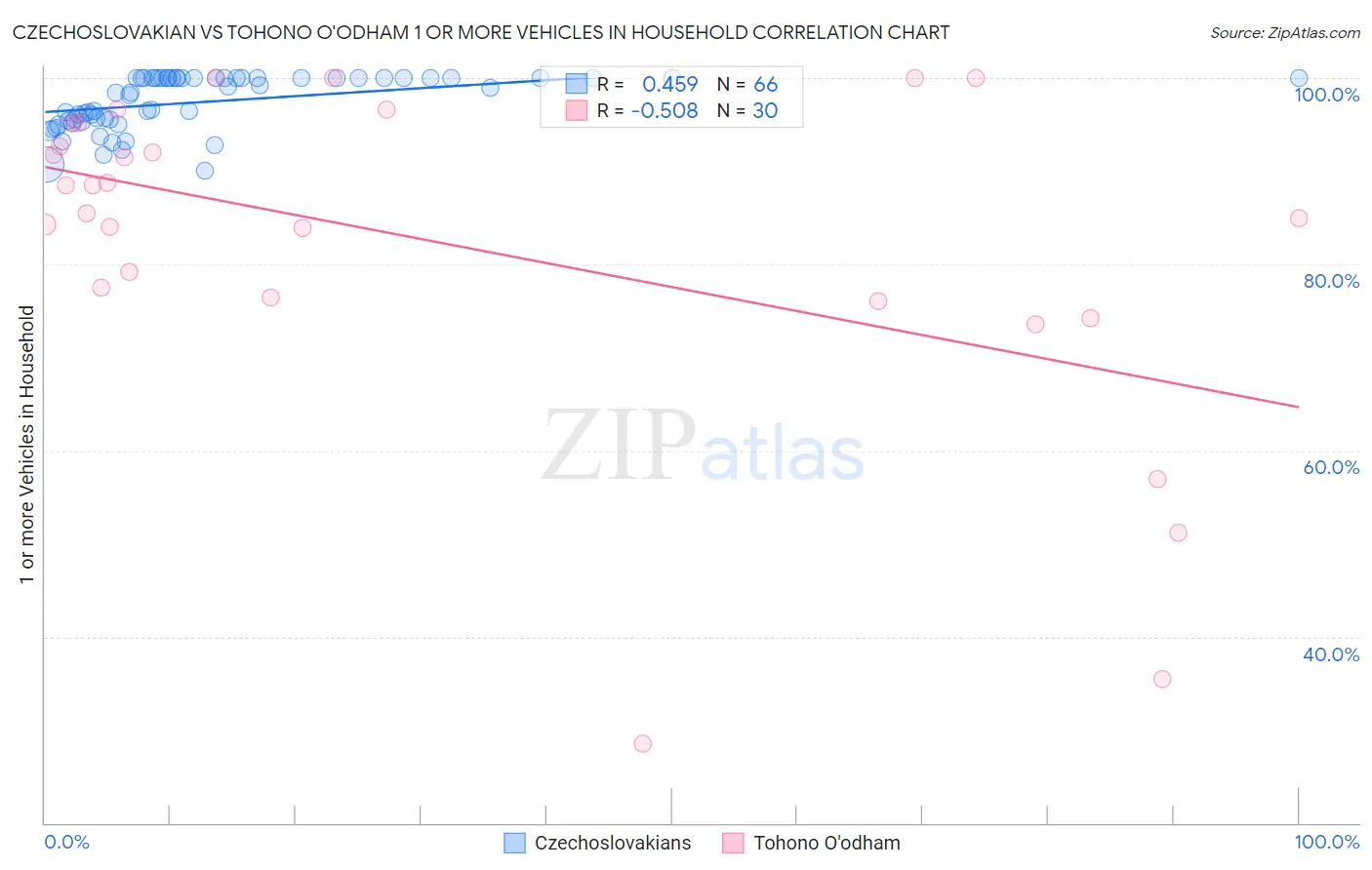 Czechoslovakian vs Tohono O'odham 1 or more Vehicles in Household